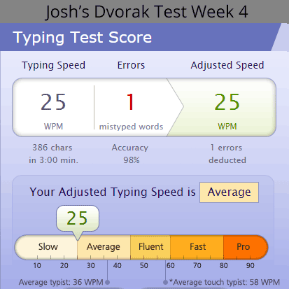 Dvorak-Test-Week-4